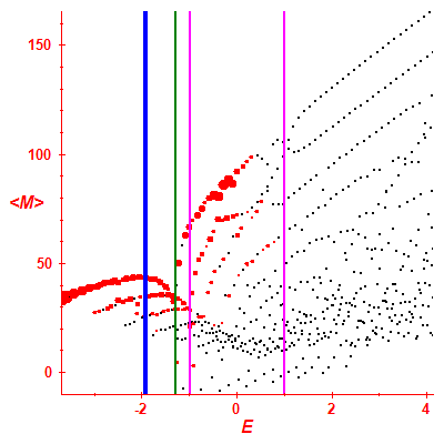 Peres lattice <M>